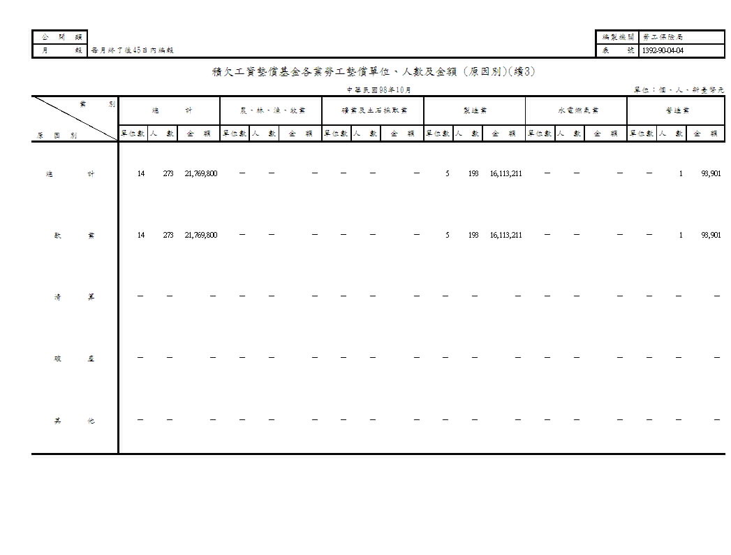 積欠工資墊償基金各業勞工墊償單位、人數及金額(地區別、原因別)第4頁圖表